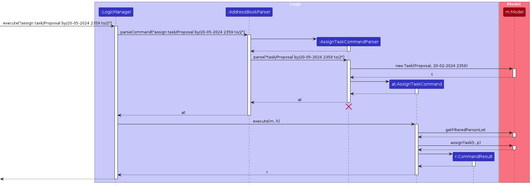 AssignTaskSequenceDiagram-Logic