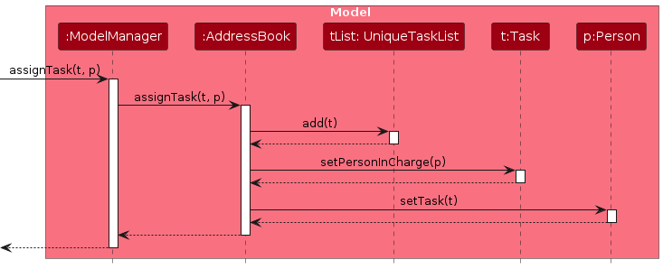 AssignTaskSequenceDiagram-Model